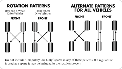 Tire Rotation Image